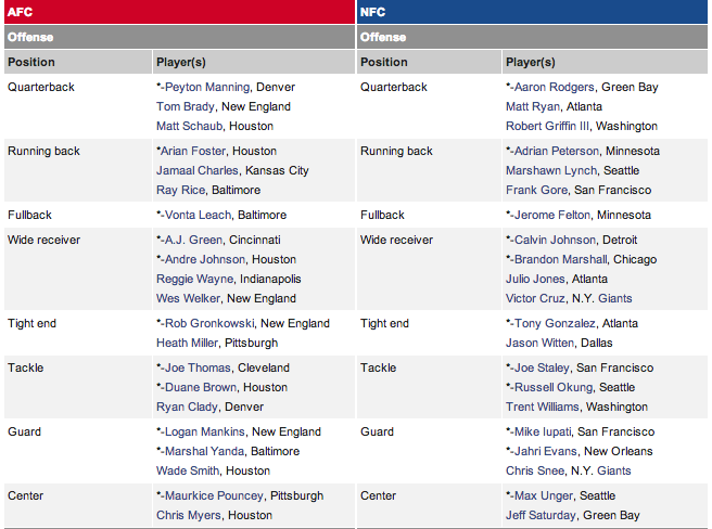 2013-Pro-Bowl-Selections