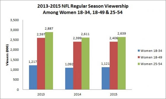 viewership-among-all-women-demos-chart