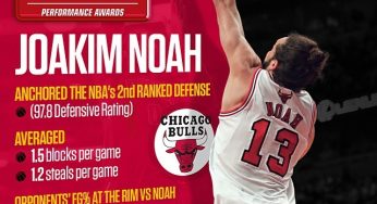 Bulls Joakim Noah Named 2014  Defensive Player Of The Year